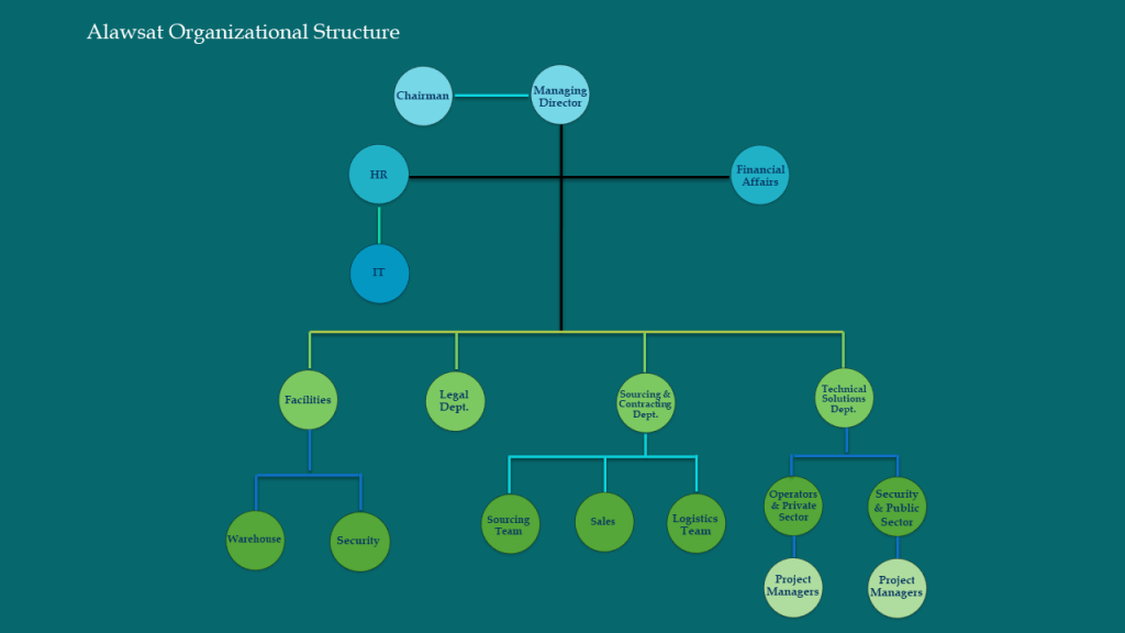 Organizational Hierarchy of Alawsat